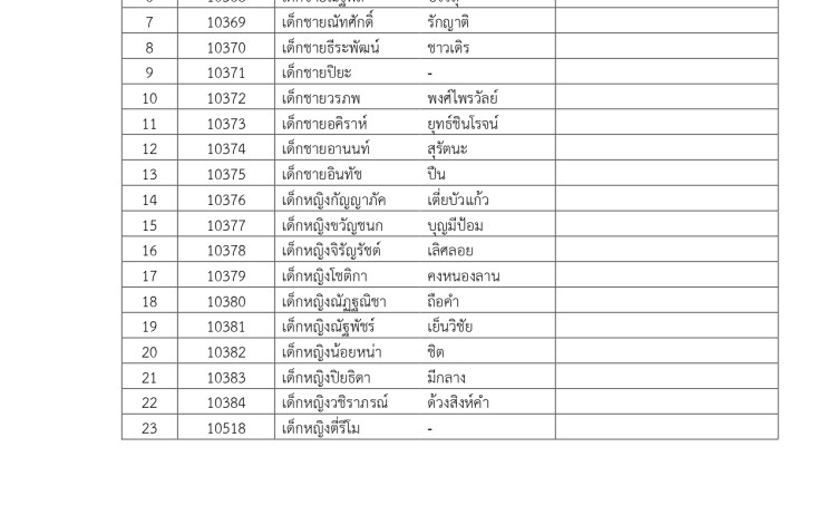 ประกาศรายชื่อนักเรียนใหม่ ปีการศึกษา 2568